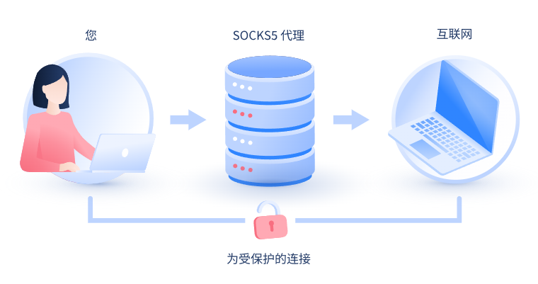 【丽江代理IP】什么是SOCKS和SOCKS5代理？